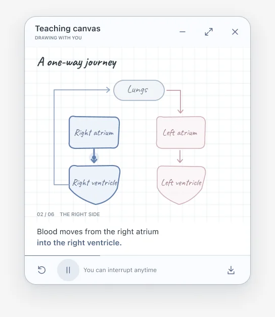 SpaceNotes squared-paper teaching window with a blood-flow diagram, explanation, and playback controls from Figma